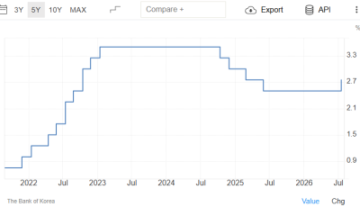 BOK raised its rate after keeping them steady for over a year.