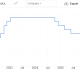 BOK raised its rate after keeping them steady for over a year.