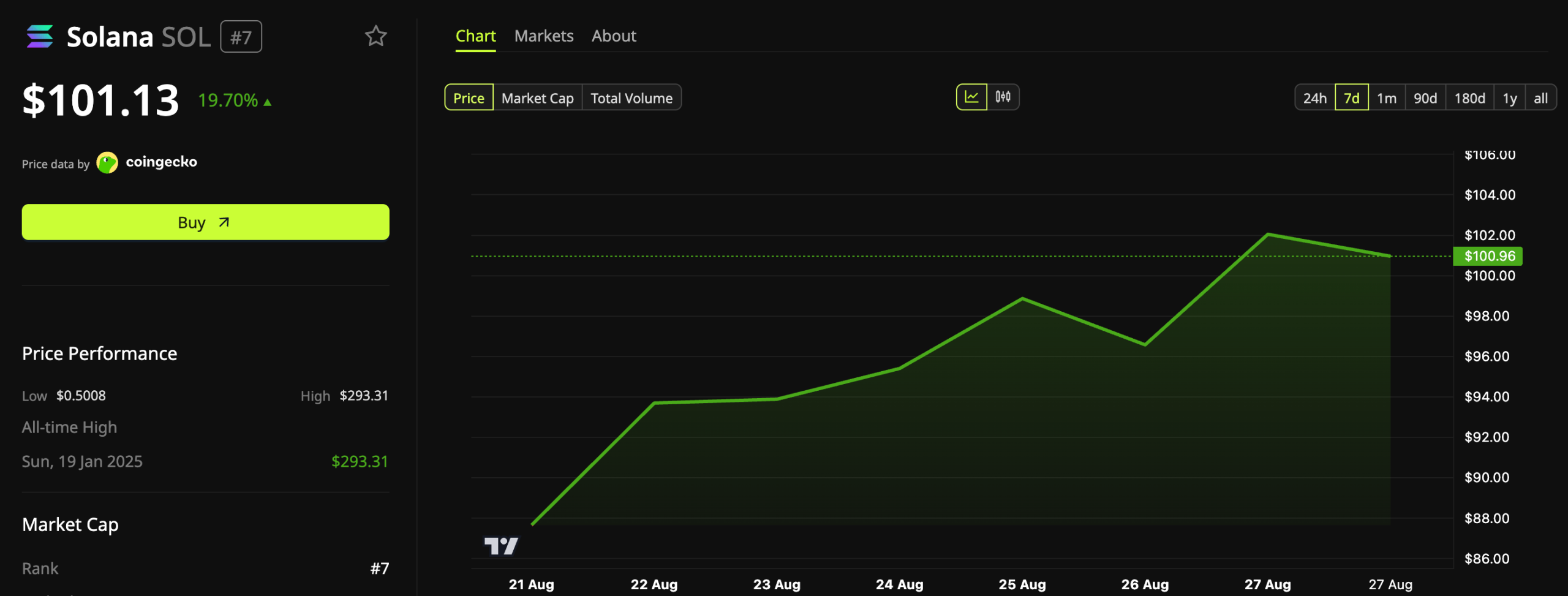 Solana (SOL) Price Performance.