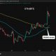 Ether is crushing bitcoin and the 'golden cross' says it may not be done yet