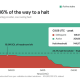 Chart of delinquent Solana stake peaking near the 33.33% Solana network halt threshold, Source: Marinade Finance