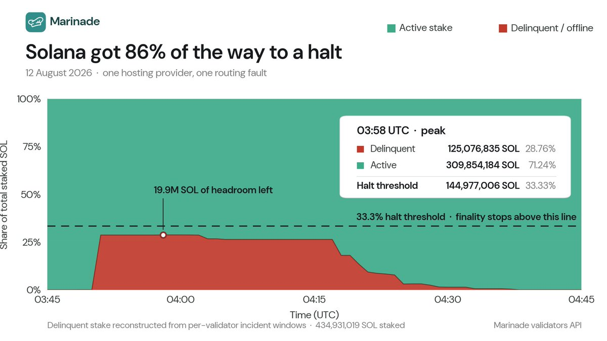 Chart of delinquent Solana stake peaking near the 33.33% Solana network halt threshold, Source: Marinade Finance
