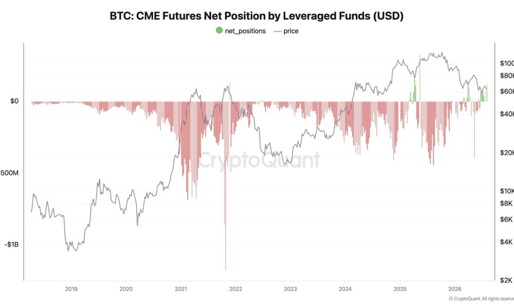 Hedge funds abandon structural shorts to bet on a bitcoin rally