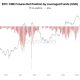 Hedge funds abandon structural shorts to bet on a bitcoin rally