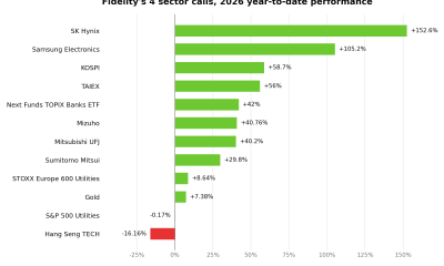 Fidelity Sees Inflation Staying, Points to 4 Market Sectors