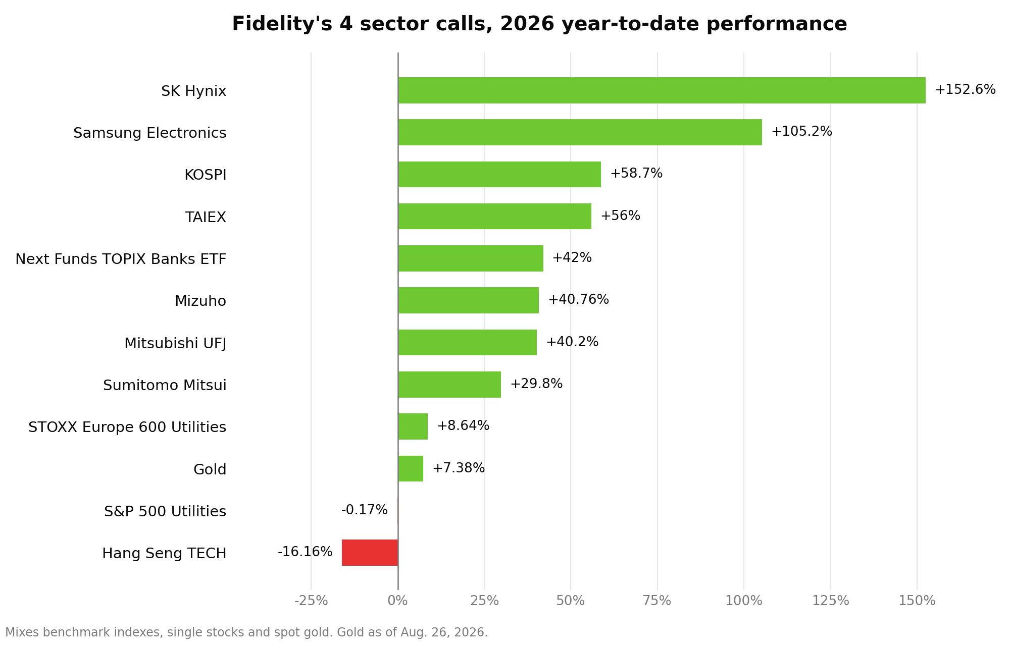Fidelity Sees Inflation Staying, Points to 4 Market Sectors