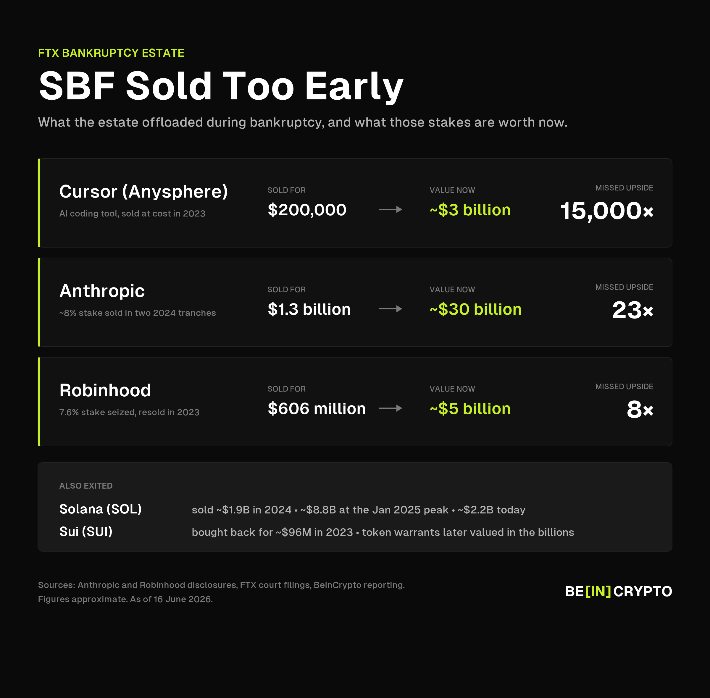 SBF Sold Too Early: These Exited Bets Later Turned Into Multi-Billion Winners