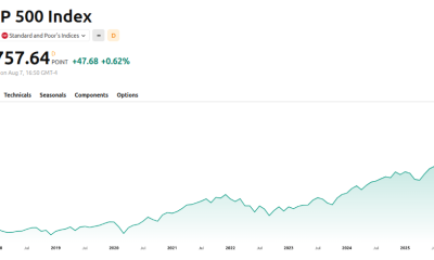 S&P 500 Index (SPX) &ndash; All-Time Performance. Source:&nbsp;TradingView