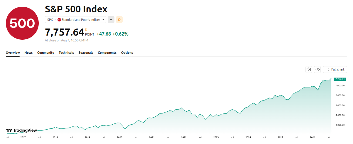 S&P 500 Index (SPX) &ndash; All-Time Performance. Source:&nbsp;TradingView