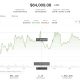 Bitcoin, broader market fail to keep pace as global equities hit record highs: Crypto Markets Today