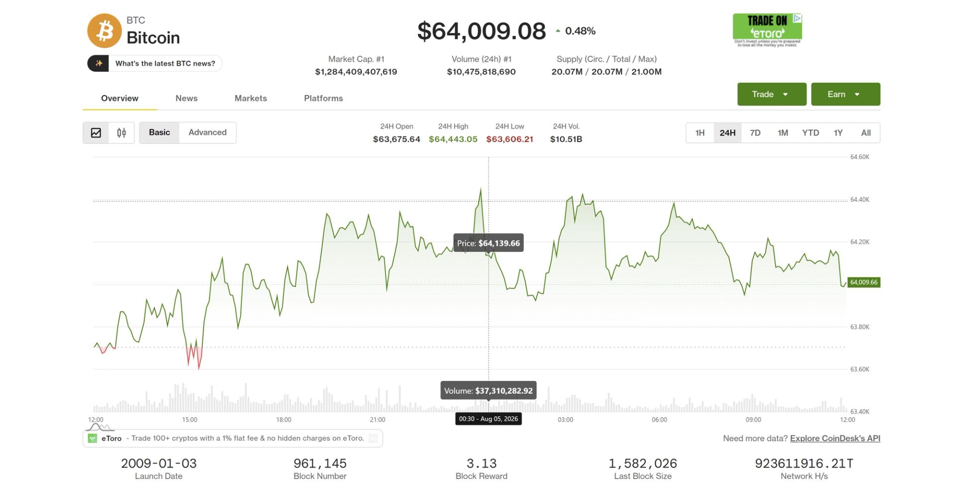 Bitcoin, broader market fail to keep pace as global equities hit record highs: Crypto Markets Today