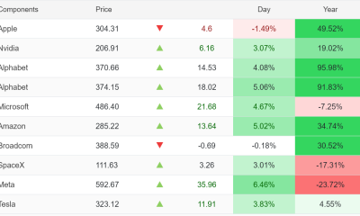 US Tech Stocks See Largest 5-Week Inflow in History: Can Nasdaq Break Its Downtrend?