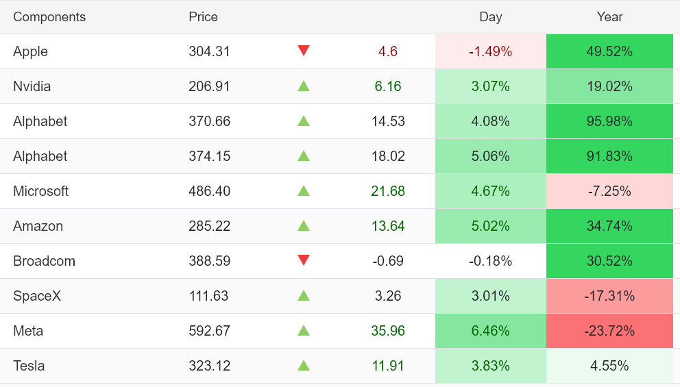 US Tech Stocks See Largest 5-Week Inflow in History: Can Nasdaq Break Its Downtrend?