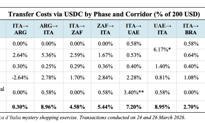Bank of Italy Study Finds Stablecoins No Cheaper Than Traditional Remittances