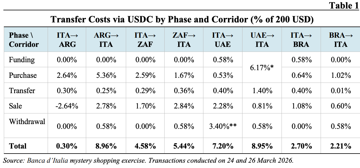 Bank of Italy Study Finds Stablecoins No Cheaper Than Traditional Remittances