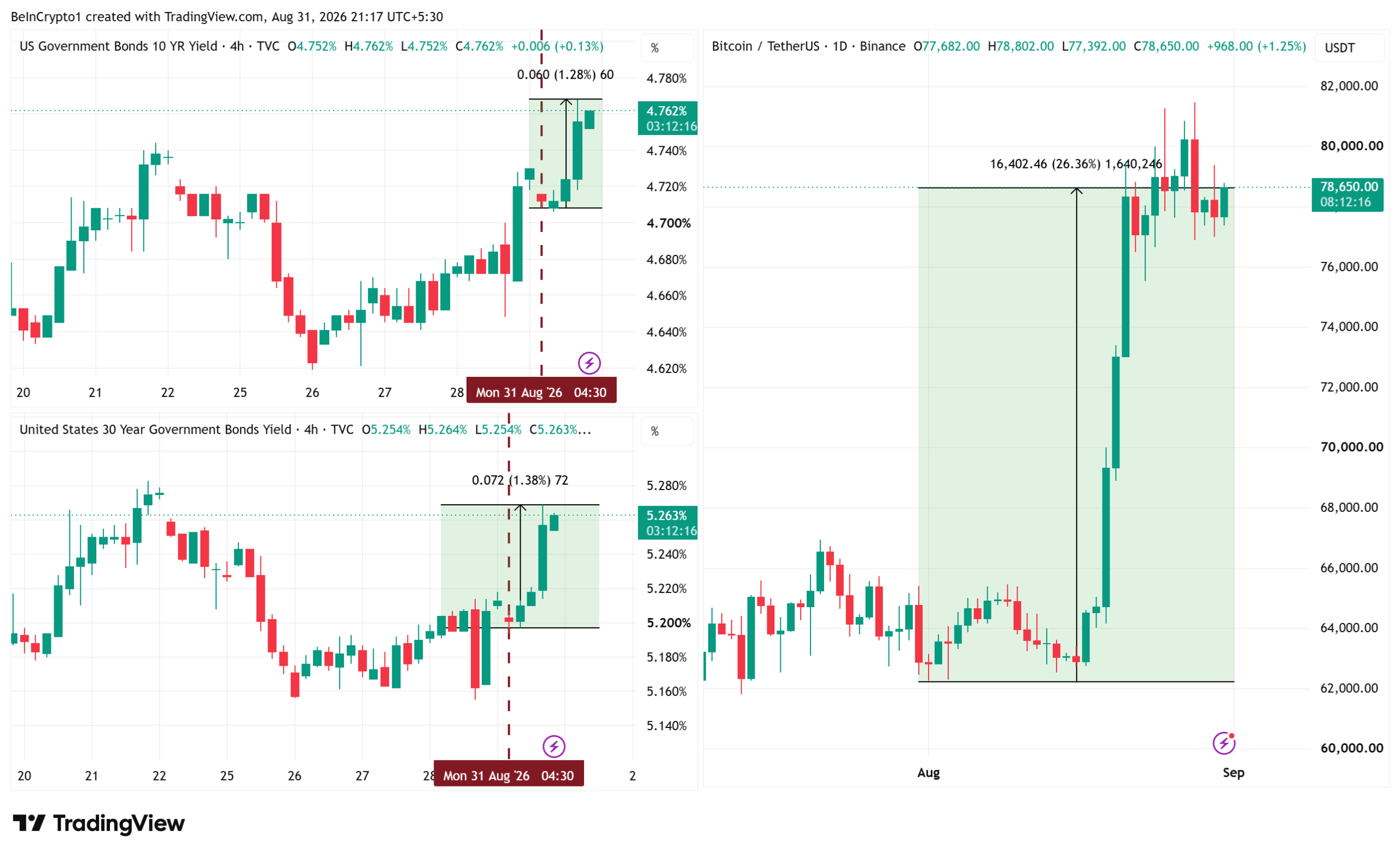 US Treasuries and Bitcoin Price Performance. Source: TradingView