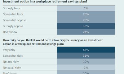Americans have mixed views on cryptocurrency in retirement plans; the majority view it as risky. Source: NIRS
