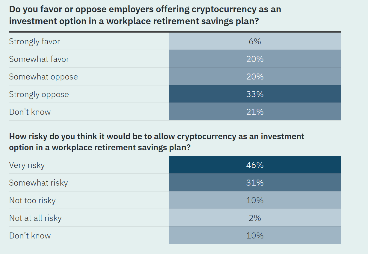 Americans have mixed views on cryptocurrency in retirement plans; the majority view it as risky. Source: NIRS