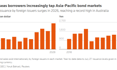 Australia is leading the way but there is a general surge in Asia for bonds