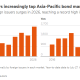 Australia is leading the way but there is a general surge in Asia for bonds