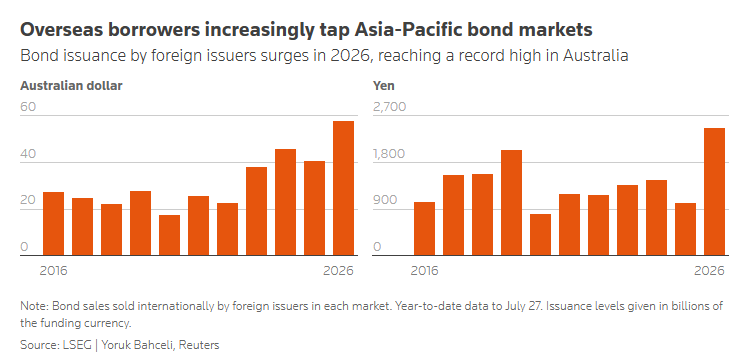 Australia is leading the way but there is a general surge in Asia for bonds