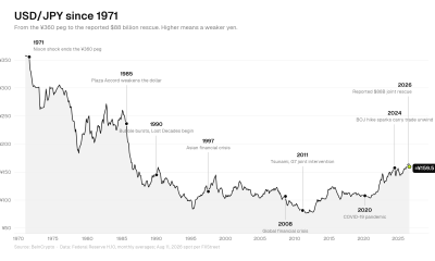Timeline chart of BOJ policy rates from 1990 to 2026 against USD/JPY, Source: BeInCrypto