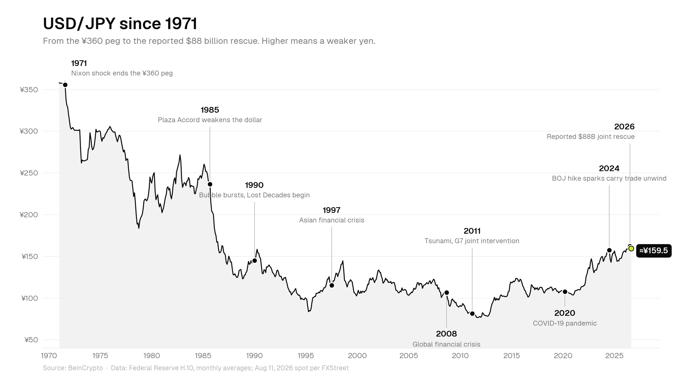 Timeline chart of BOJ policy rates from 1990 to 2026 against USD/JPY, Source: BeInCrypto