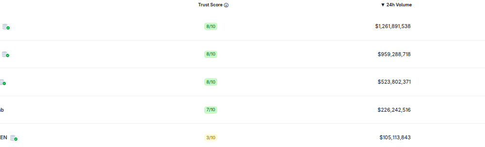 Top 5 Crypto Exchanges in South Korea by Trading Volume - 24 Hours. Source: CoinGecko