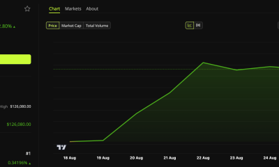 Bitcoin shot up to above $75,000 and has stayed there for the past few days.