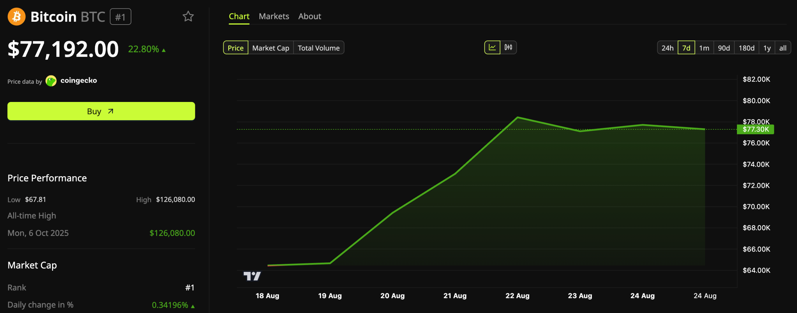 Bitcoin shot up to above $75,000 and has stayed there for the past few days.