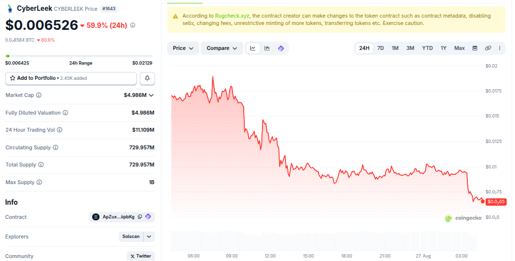 CyberLeek (CYBERLEEK) Price Performance. Source: CoinGecko
