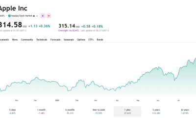 Apple Inc. Stock Chart