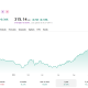 Apple Inc. Stock Chart