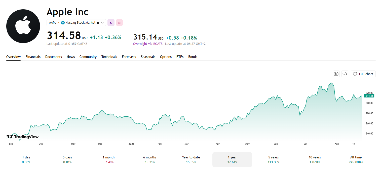 Apple Inc. Stock Chart