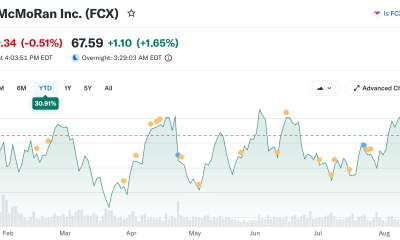 YTD Price Action