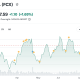 YTD Price Action