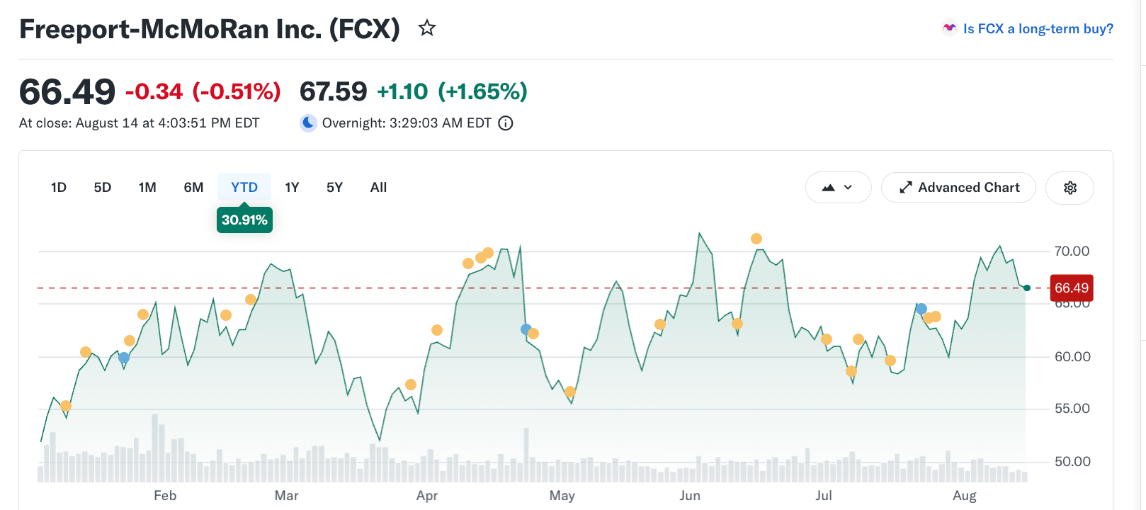 YTD Price Action