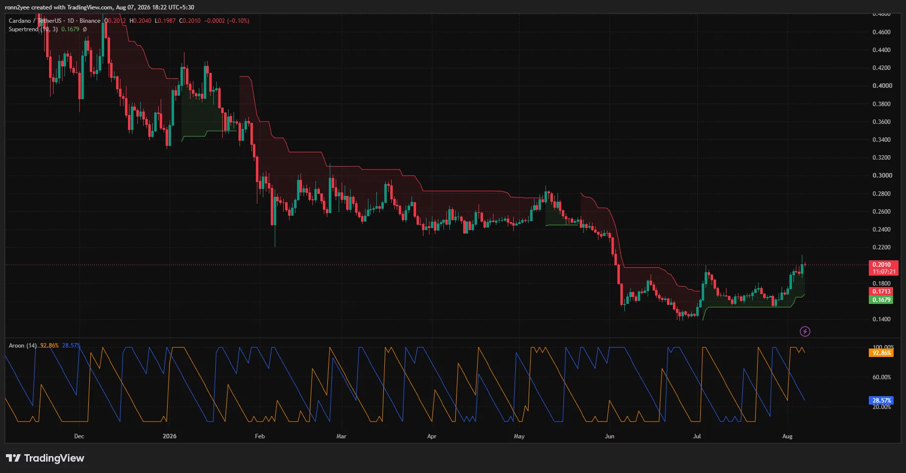 Cardano daily chart shows ADA holding near $0.20 as the Supertrend turns bullish and Aroon Up reaches 92.86%.
