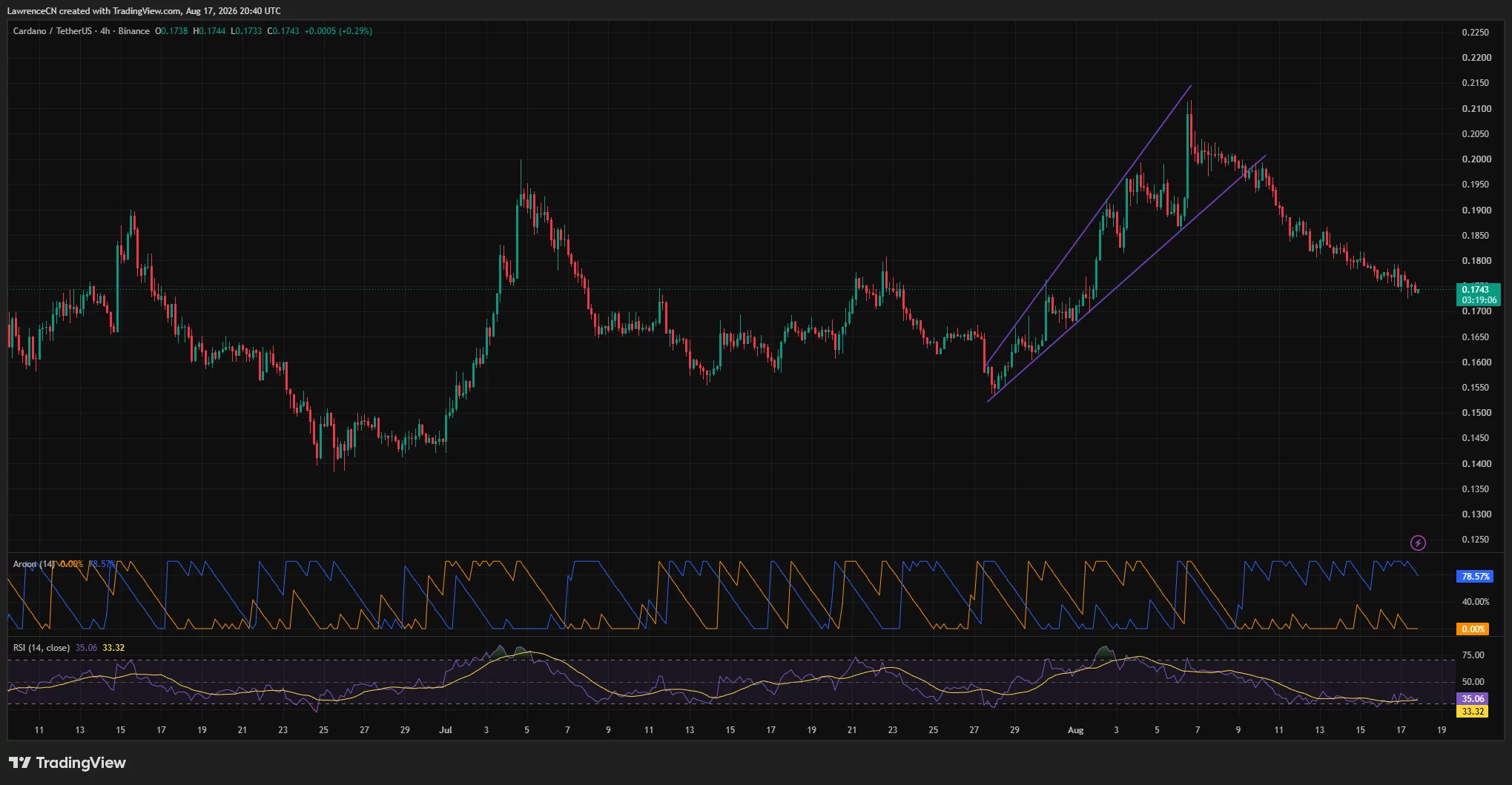 Cardano 4-hour chart shows ADA falling to $0.174 after breaking below a rising channel, with RSI near the oversold zone at 35.
