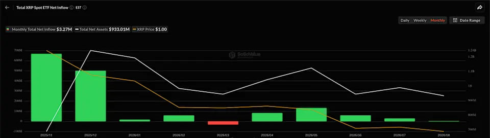 Bears control the market, XRP falls to $1: How holders can turn the tide and earn $10,000 a day - 4