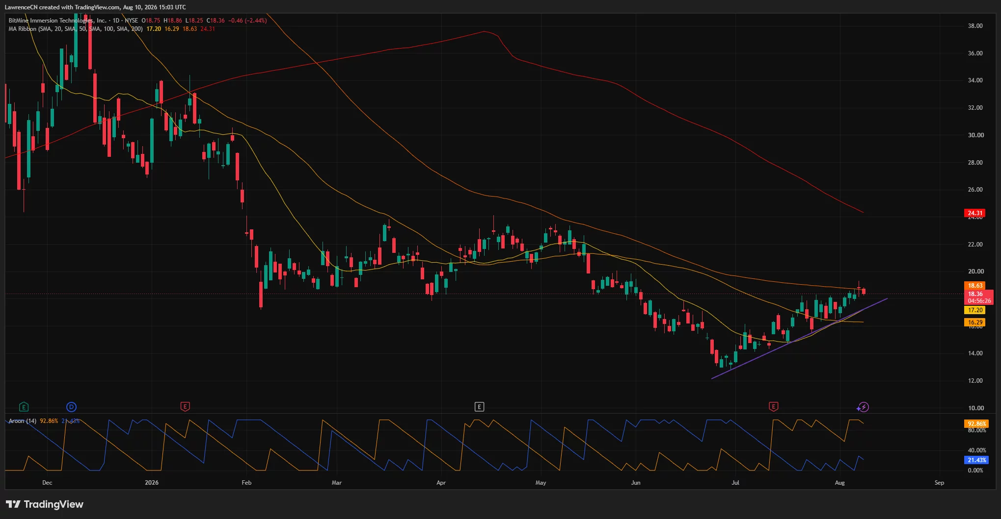 BMNR daily chart shows the stock at $18.36, testing $18.63 resistance while holding above rising support near $17.20.
