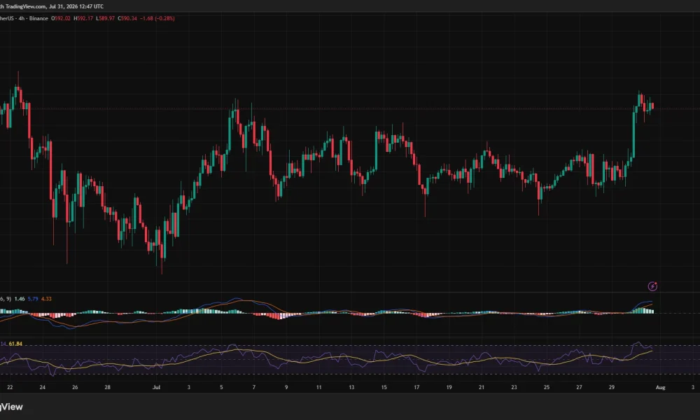 BNB 4-hour chart shows a breakout toward $595, supported by bullish MACD and RSI at 65.