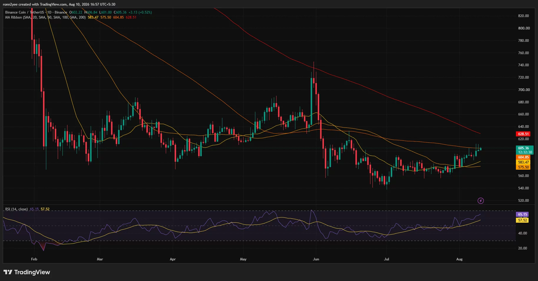 BNB daily chart shows price above $600 and testing the 100-day moving average as RSI rises to 65.