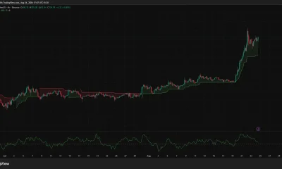 BNB 4-hour chart showing price near $705, bullish Supertrend support at $663.13 and positive CMF at 0.07.
