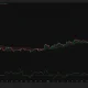 BNB 4-hour chart showing price near $705, bullish Supertrend support at $663.13 and positive CMF at 0.07.