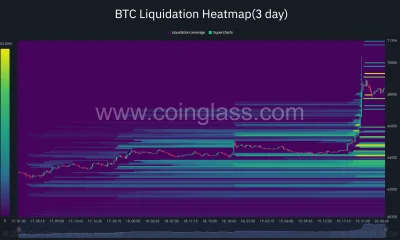 Bitcoin three-day liquidation heatmap shows price surging through short liquidation clusters between $65,000 and $67,500 before approaching $69,000.