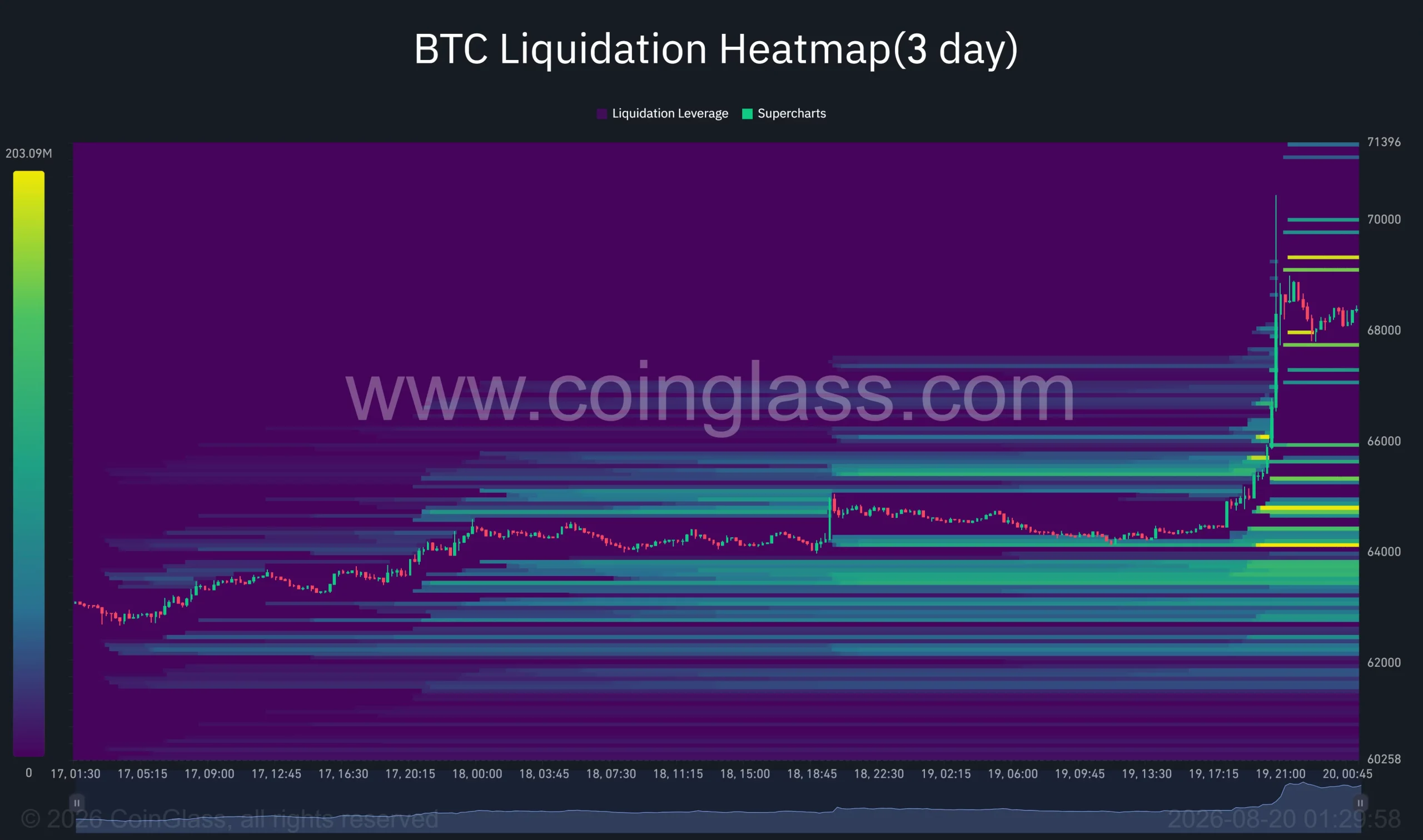 Bitcoin three-day liquidation heatmap shows price surging through short liquidation clusters between $65,000 and $67,500 before approaching $69,000.