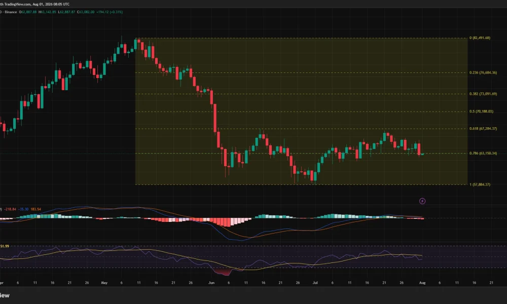 Bitcoin daily chart shows BTC testing $63,150 Fibonacci support as RSI and MACD weaken