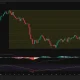 Bitcoin daily chart shows BTC testing $63,150 Fibonacci support as RSI and MACD weaken