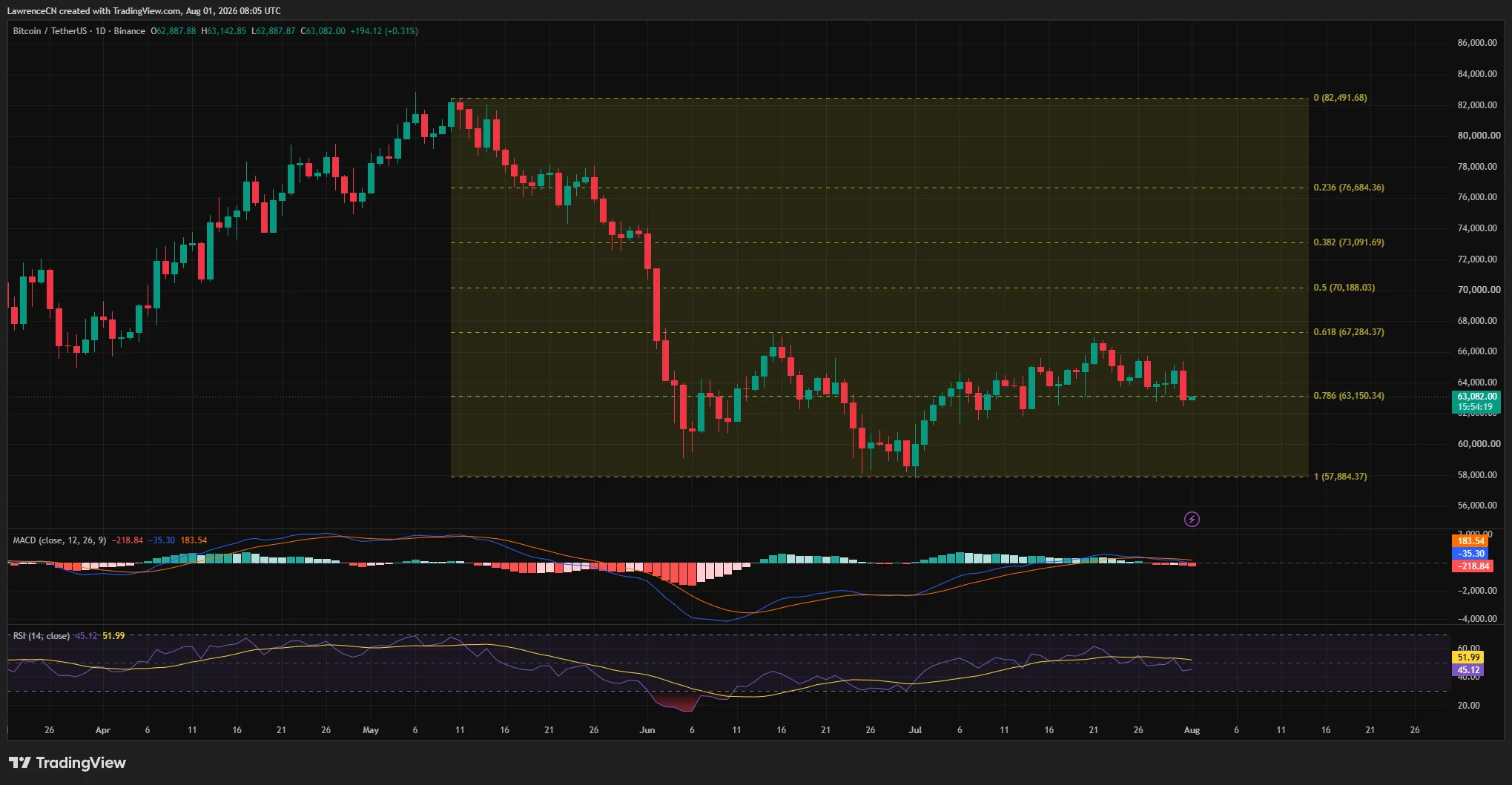 Bitcoin daily chart shows BTC testing $63,150 Fibonacci support as RSI and MACD weaken